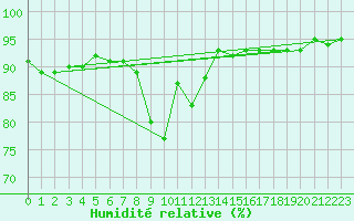 Courbe de l'humidit relative pour Feldberg-Schwarzwald (All)