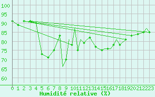 Courbe de l'humidit relative pour Islay
