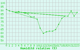 Courbe de l'humidit relative pour Weiden