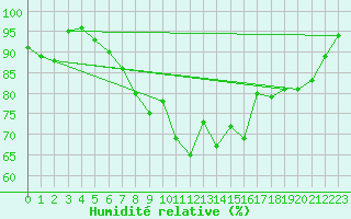 Courbe de l'humidit relative pour Champagne-sur-Seine (77)