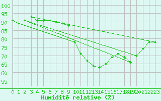 Courbe de l'humidit relative pour Blois (41)