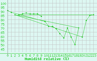 Courbe de l'humidit relative pour Orly (91)