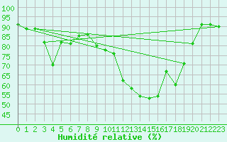 Courbe de l'humidit relative pour Tarbes (65)