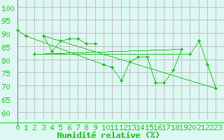Courbe de l'humidit relative pour Flhli