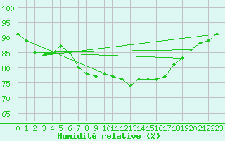 Courbe de l'humidit relative pour Malin Head