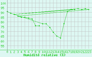 Courbe de l'humidit relative pour Gubbhoegen