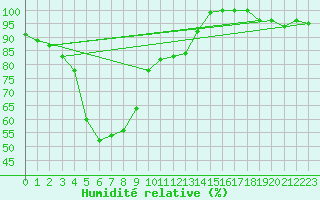 Courbe de l'humidit relative pour Brocken