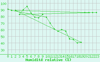 Courbe de l'humidit relative pour Markt Erlbach-Mosbac