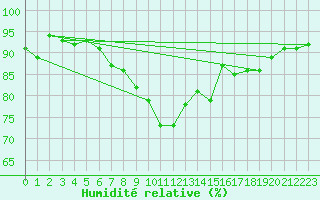 Courbe de l'humidit relative pour Hald V