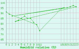 Courbe de l'humidit relative pour Malin Head