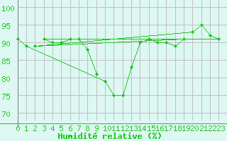 Courbe de l'humidit relative pour Mona