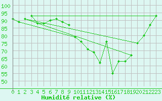 Courbe de l'humidit relative pour Cernay (86)