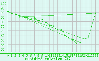 Courbe de l'humidit relative pour Deauville (14)