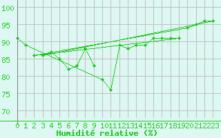 Courbe de l'humidit relative pour Pershore