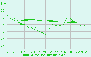 Courbe de l'humidit relative pour Saint-Brieuc (22)