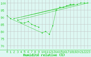 Courbe de l'humidit relative pour Saint-Yrieix-le-Djalat (19)