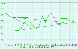 Courbe de l'humidit relative pour Nmes - Garons (30)