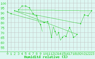 Courbe de l'humidit relative pour Shoream (UK)