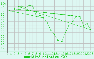 Courbe de l'humidit relative pour Schleiz