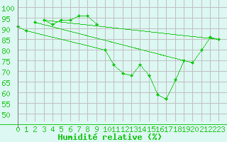 Courbe de l'humidit relative pour Grenoble/agglo Le Versoud (38)