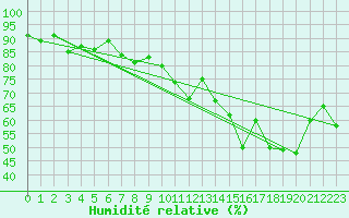 Courbe de l'humidit relative pour Capel Curig