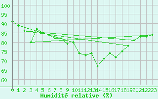 Courbe de l'humidit relative pour Pointe du Raz (29)