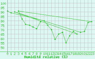 Courbe de l'humidit relative pour Logrono (Esp)