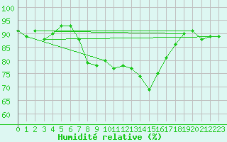 Courbe de l'humidit relative pour Gibraltar (UK)