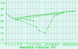 Courbe de l'humidit relative pour Zeebrugge
