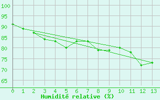 Courbe de l'humidit relative pour Reipa