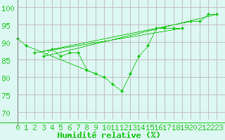 Courbe de l'humidit relative pour Hallau