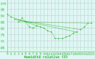 Courbe de l'humidit relative pour Courcouronnes (91)