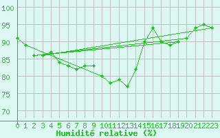 Courbe de l'humidit relative pour Cabauw Tower