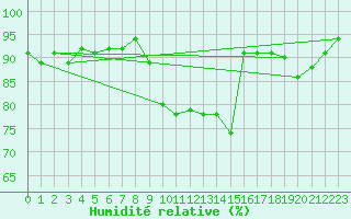 Courbe de l'humidit relative pour Trgueux (22)