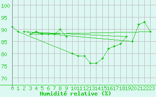 Courbe de l'humidit relative pour Humain (Be)