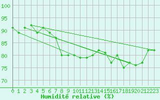 Courbe de l'humidit relative pour Walney Island