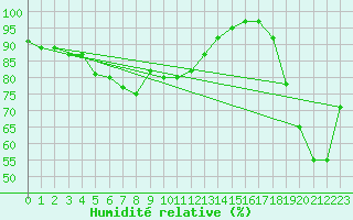 Courbe de l'humidit relative pour Ile Rousse (2B)