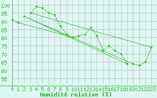 Courbe de l'humidit relative pour Koksijde (Be)