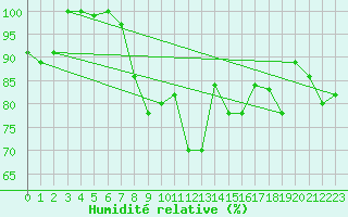 Courbe de l'humidit relative pour Gottfrieding