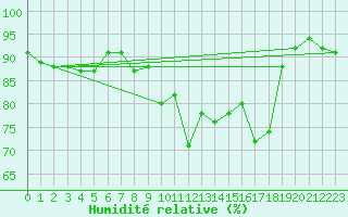 Courbe de l'humidit relative pour Gibraltar (UK)