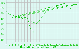 Courbe de l'humidit relative pour Spadeadam