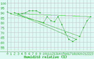 Courbe de l'humidit relative pour Bourg-en-Bresse (01)