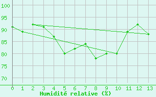 Courbe de l'humidit relative pour Wien / Hohe Warte