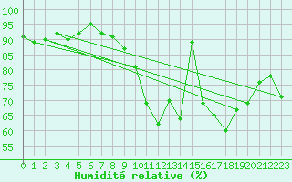 Courbe de l'humidit relative pour Trappes (78)