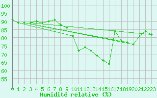 Courbe de l'humidit relative pour Mazinghem (62)