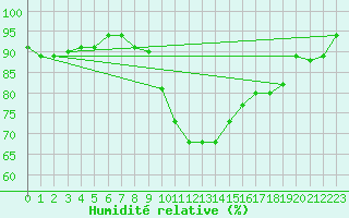 Courbe de l'humidit relative pour Marienberg