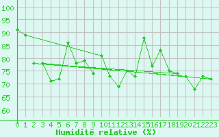 Courbe de l'humidit relative pour Cap Ferret (33)