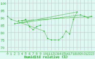 Courbe de l'humidit relative pour Kittila Lompolonvuoma