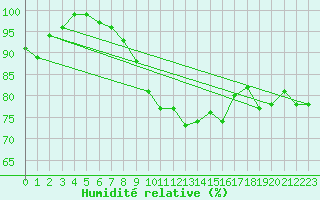 Courbe de l'humidit relative pour Napf (Sw)