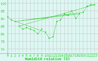Courbe de l'humidit relative pour Nottingham Weather Centre
